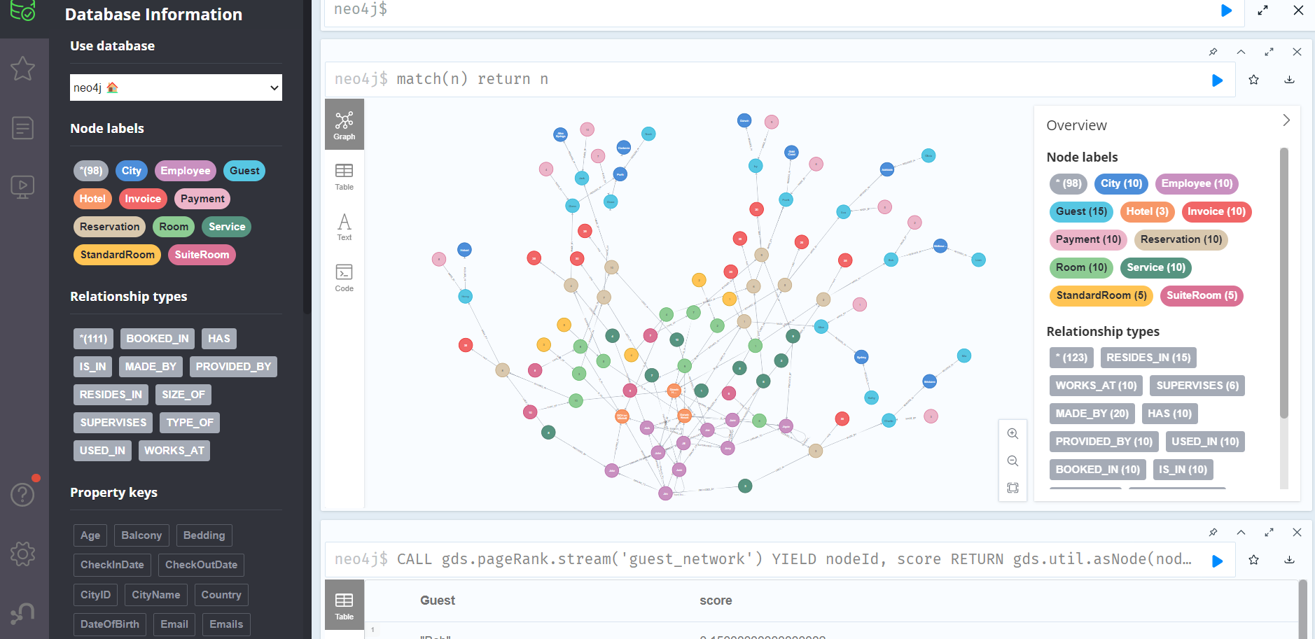 Neo4j Hotel Database